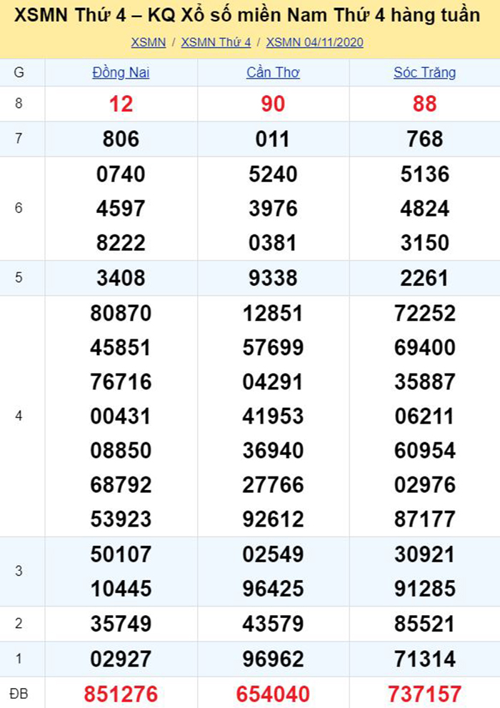 Bảng kết quả xổ số miền Nam ngày 04/11/2020