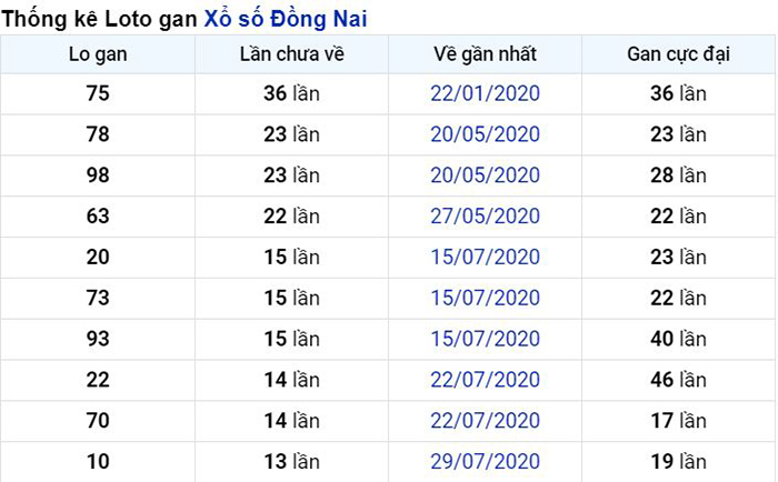Thống kê lô gan Đồng Nai lâu chưa về nhất tính đến ngày hôm nay