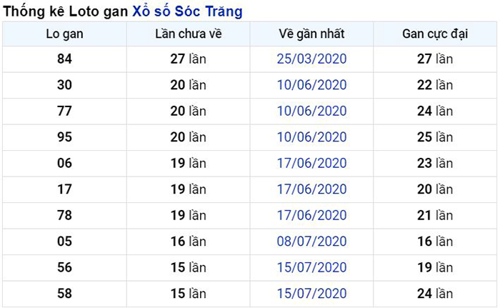 Thống kê lô gan Sóc Trăng lâu chưa về nhất tính đến ngày hôm nay