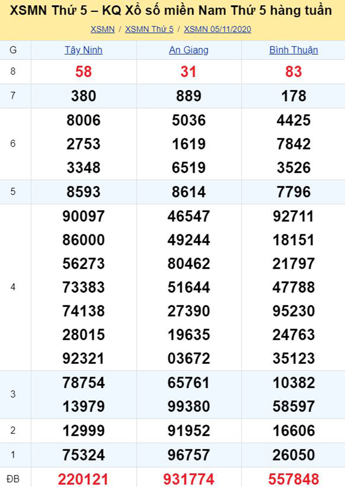 Bảng kết quả xổ số miền Nam ngày 05/11/2020