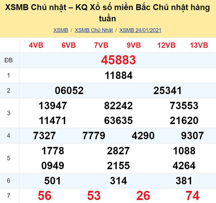 Bảng kết quả xổ số miền Bắc ngày hôm qua
