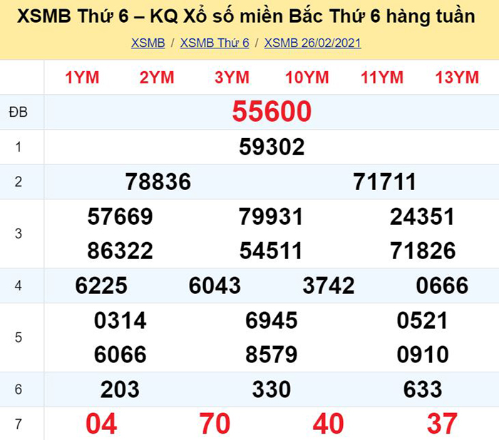 Bảng kết quả xổ số miền Bắc ngày hôm qua