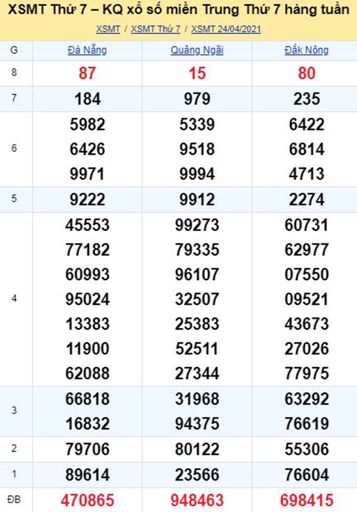 Bảng kết quả xổ số miền Trung ngày 24/04/2021