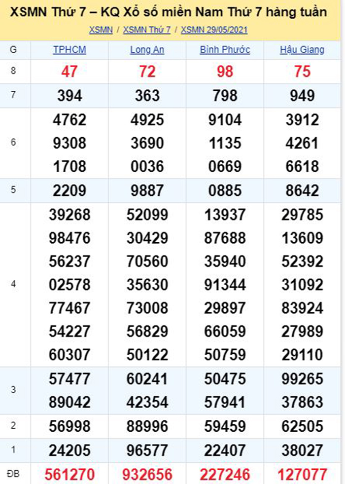 Bảng kết quả xổ số miền Nam ngày 29/05/2021
