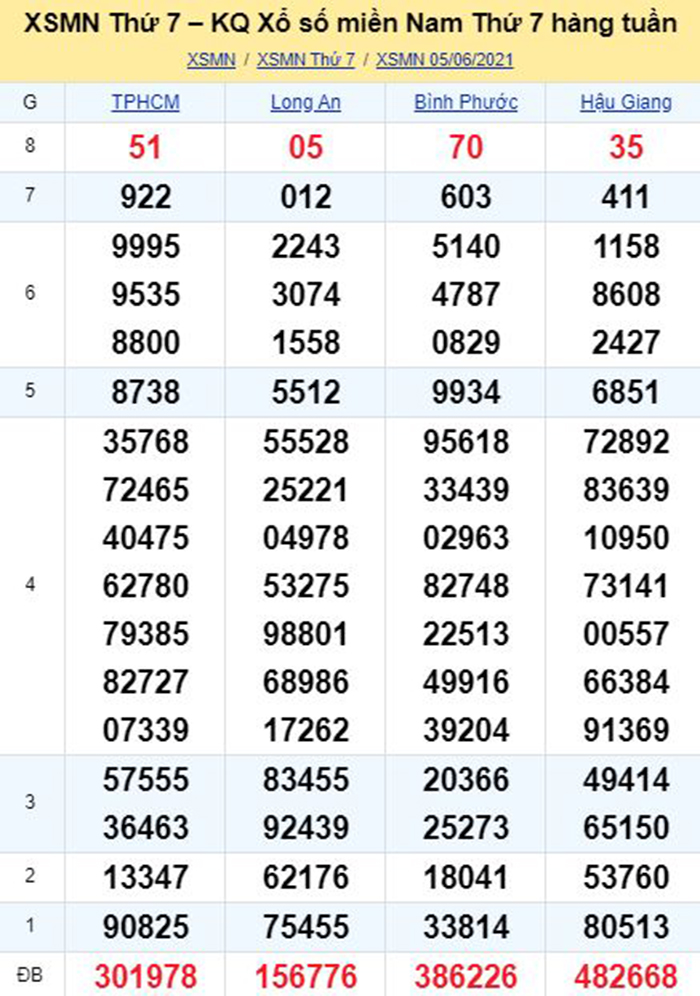 Bảng kết quả xổ số miền Nam ngày 05/06/2021