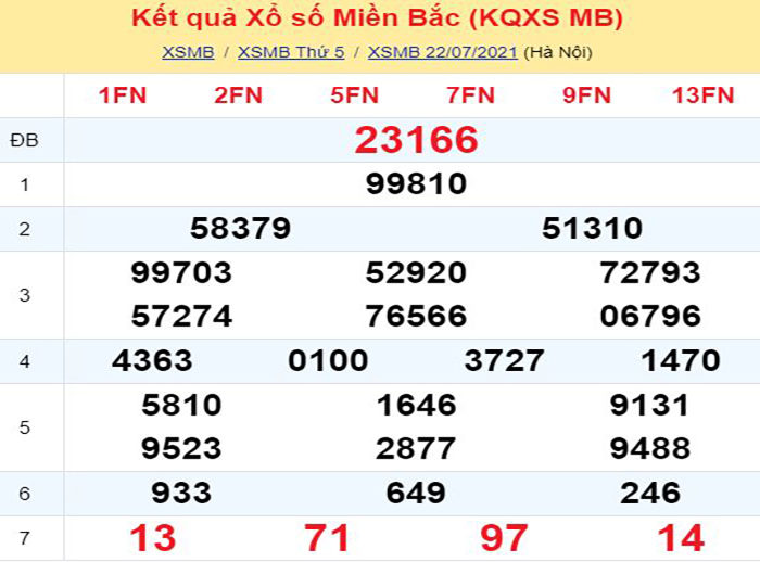 Bảng kết quả xổ số miền Bắc ngày hôm qua