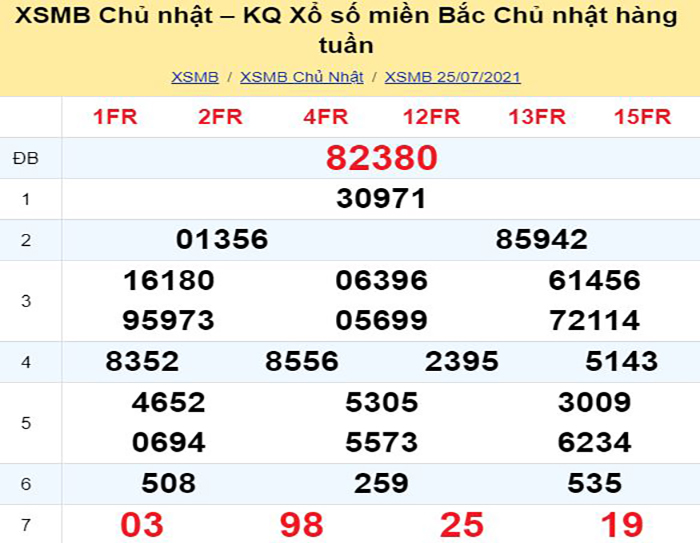 Bảng kết quả xổ số miền Bắc ngày hôm qua