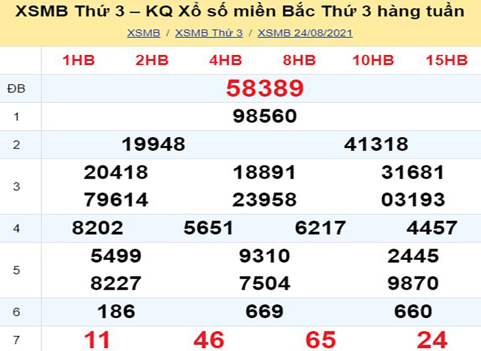 Bảng kết quả xổ số miền Bắc ngày hôm qua