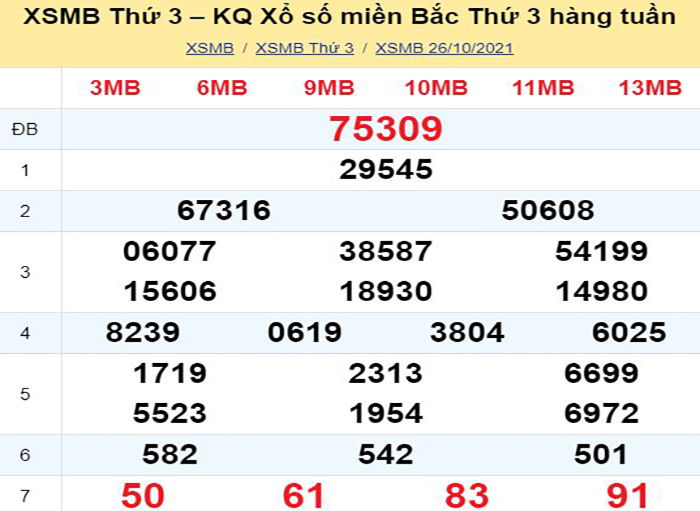 Bảng kết quả xổ số miền Bắc ngày hôm qua