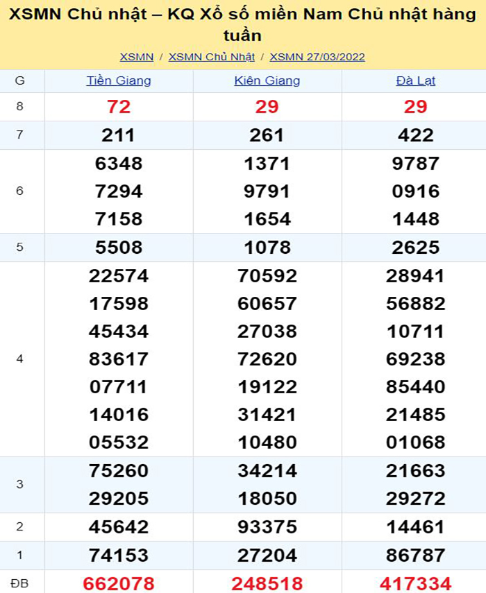 Bảng kết quả xổ số miền Nam ngày 27/03/2022