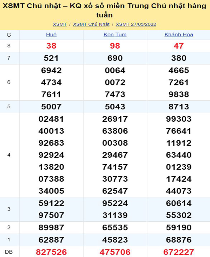 Bảng kết quả xổ số miền Trung ngày 27/03/2022