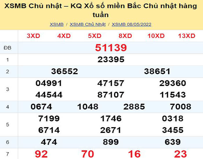 Bảng kết quả xổ số miền Bắc ngày hôm qua