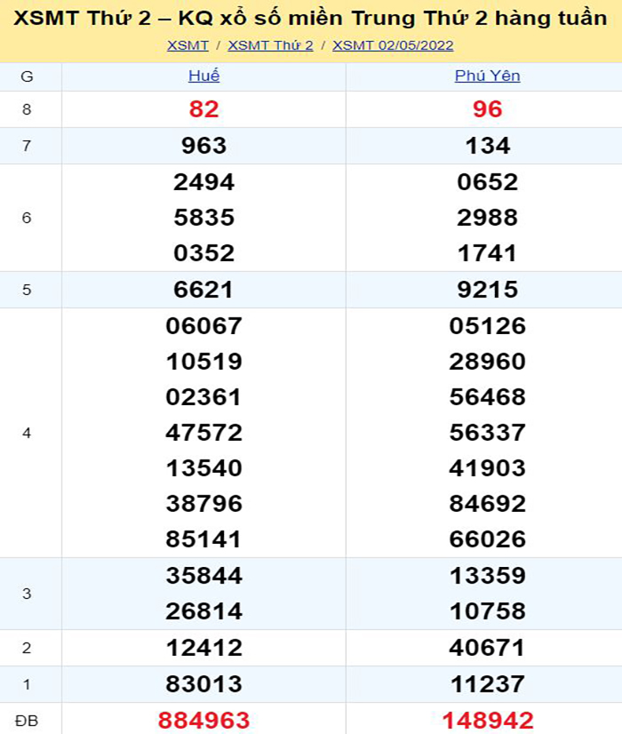 Bảng kết quả xổ số miền Trung ngày 02/05/2022