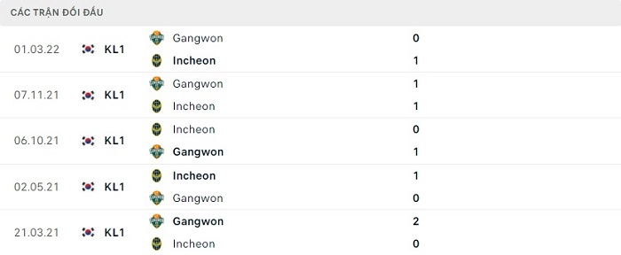 Soi kèo nhà cái Incheon United vs Gangwon FC - VĐQG Hàn Quốc - 22/06/2022