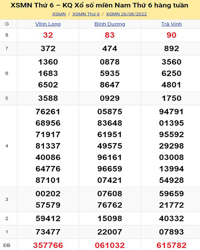 Bảng kết quả xổ số miền Nam ngày 26/08/2022