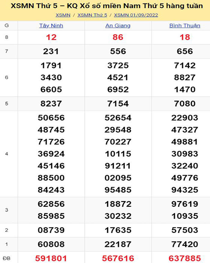 Bảng kết quả xổ số miền Nam ngày 01/09/2022