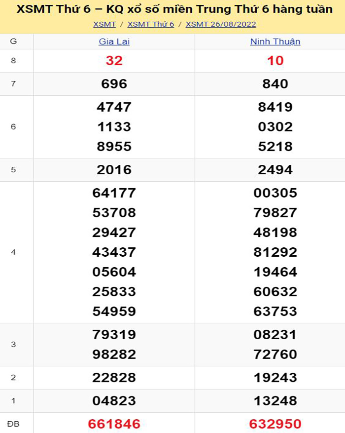 Bảng kết quả xổ số miền Trung ngày 26/08/2022