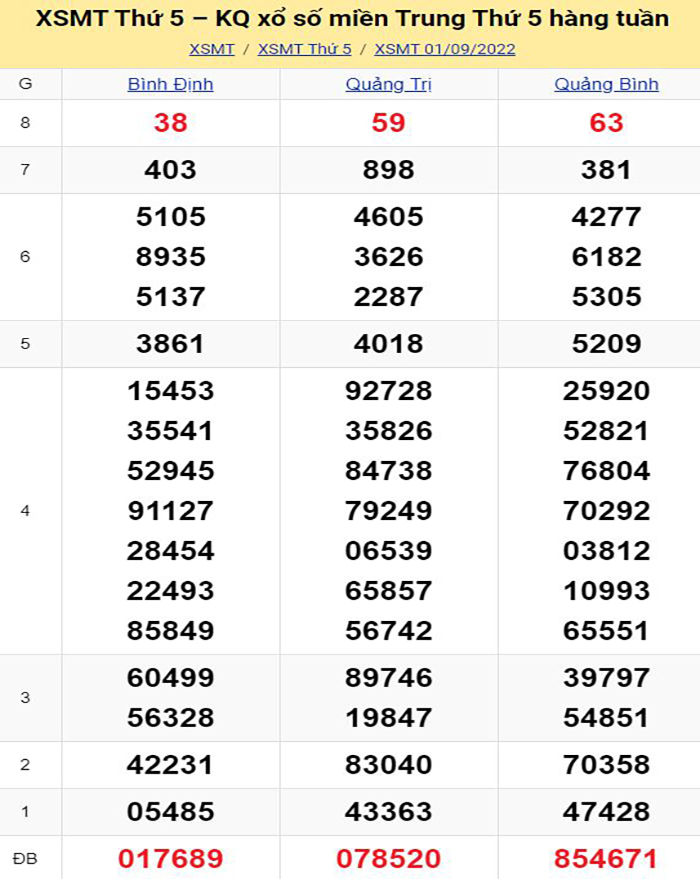 Bảng kết quả xổ số miền Trung ngày 01/09/2022
