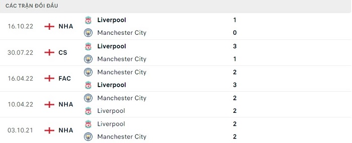 Soi kèo nhà cái Manchester City vs Liverpool - Carabao Cup - 23/12/2022