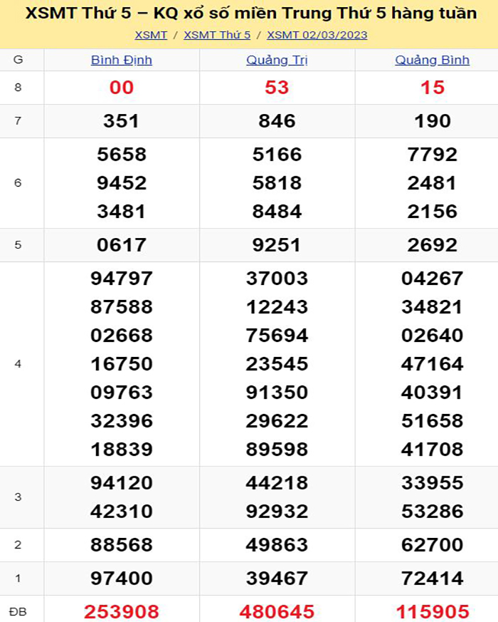 Bảng kết quả xổ số miền Trung ngày 02/03/2023