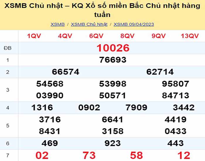 Bảng kết quả xổ số miền Bắc ngày hôm qua