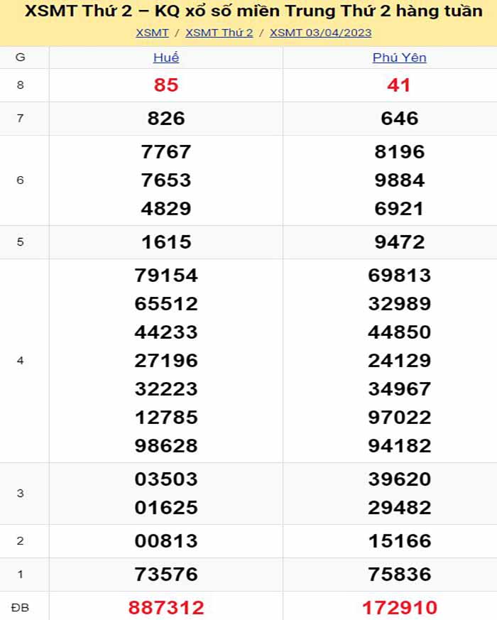 Bảng kết quả xổ số miền Trung ngày 03/04/2023