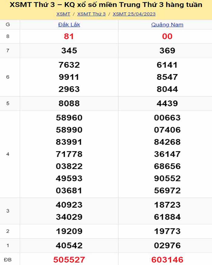 Bảng kết quả xổ số miền Trung ngày 25/04/2023