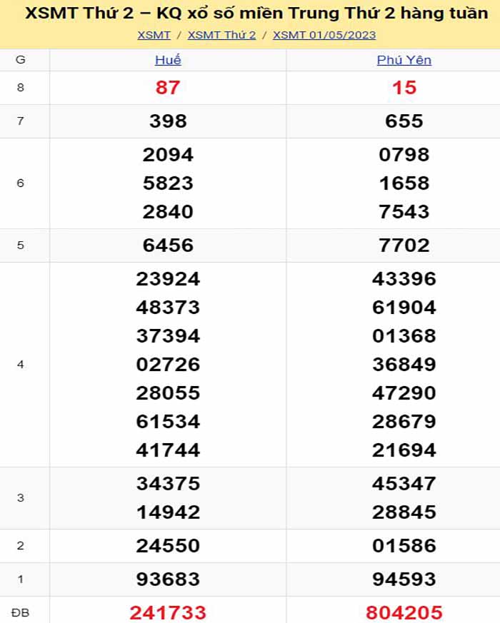 Bảng kết quả xổ số miền Trung ngày 01/05/2023