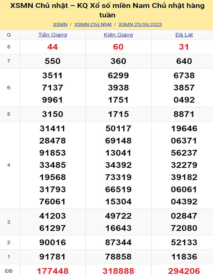 Bảng kết quả xổ số miền Nam ngày 25/06/2023