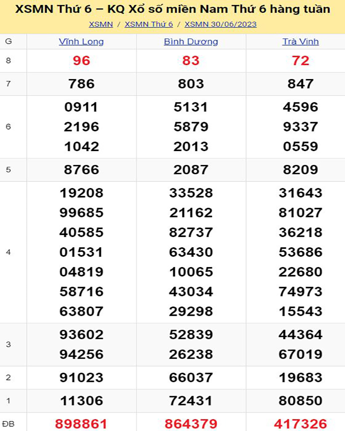 Bảng kết quả xổ số miền Nam ngày 30/06/2023