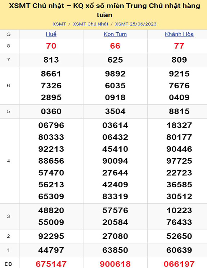 Bảng kết quả xổ số miền Trung ngày 25/06/2023