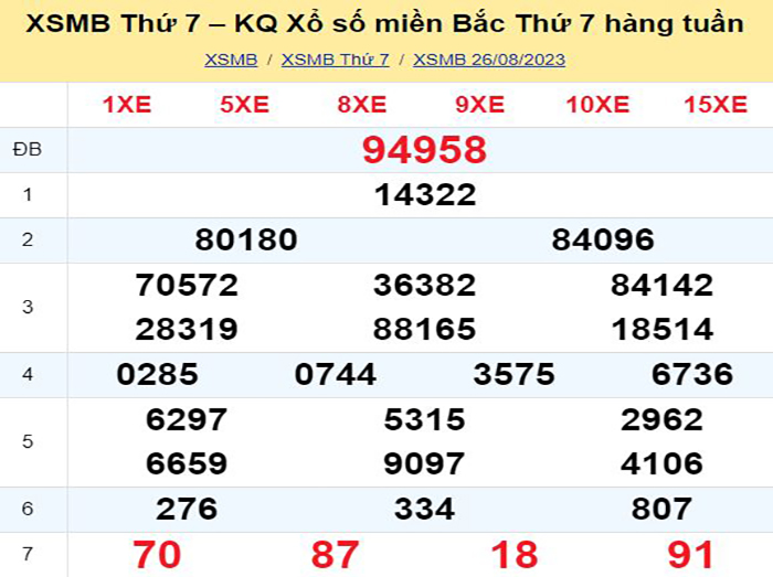 Bảng kết quả xổ số miền Bắc ngày hôm qua
