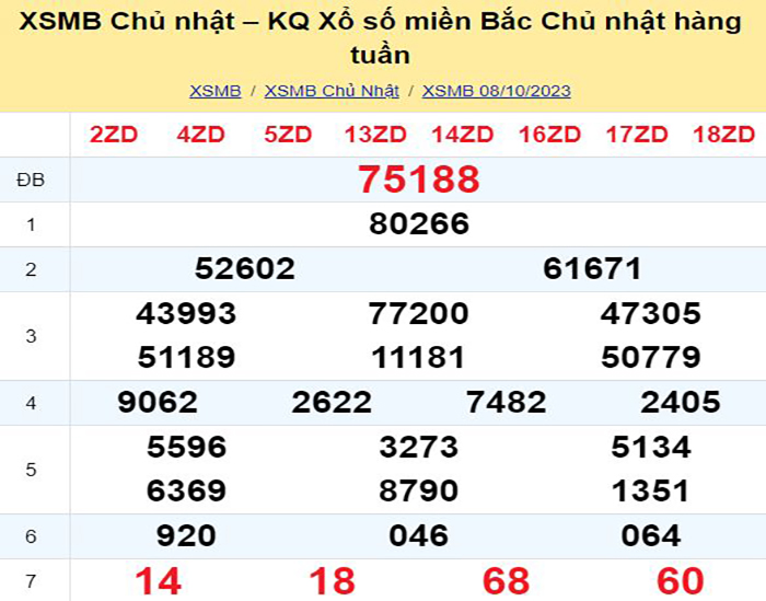 Bảng kết quả xổ số miền Bắc ngày hôm qua