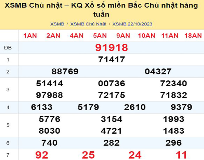 Bảng kết quả xổ số miền Bắc ngày hôm qua