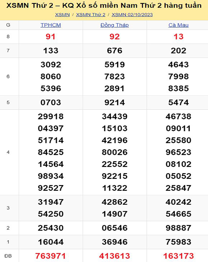 Bảng kết quả xổ số miền Nam ngày 02/10/2023