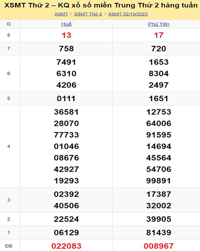 Bảng kết quả xổ số miền Trung ngày 02/10/2023