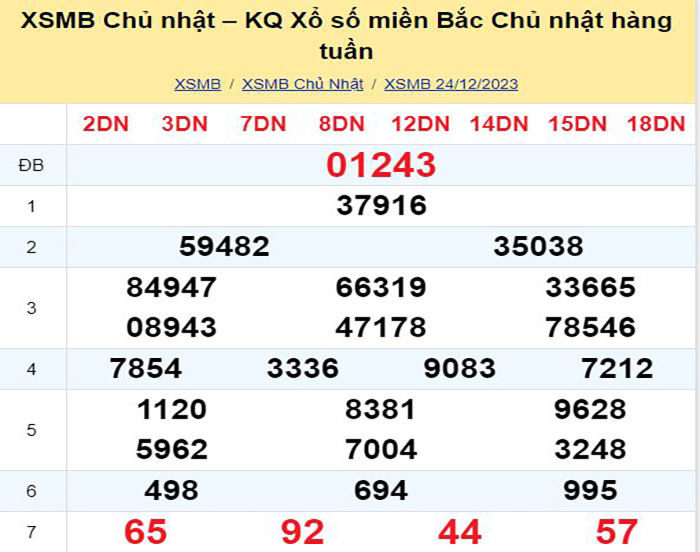 Bảng kết quả xổ số miền Bắc ngày hôm qua
