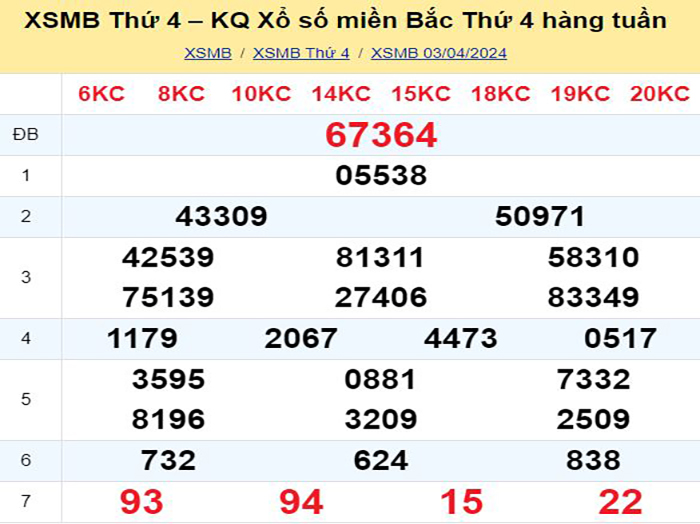 Bảng kết quả xổ số miền Bắc ngày hôm qua