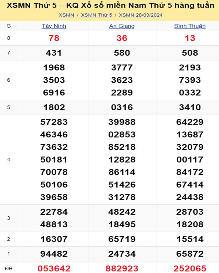 Bảng kết quả xổ số miền Nam ngày 28/03/2024