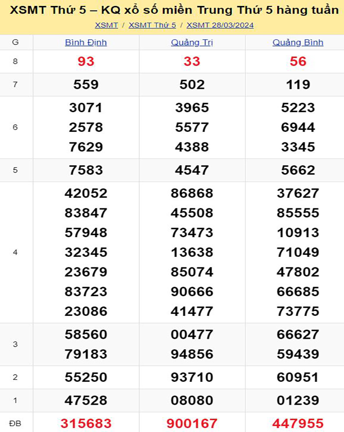 Bảng kết quả xổ số miền Trung ngày 28/03/2024
