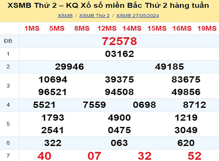Bảng kết quả xổ số miền Bắc ngày hôm qua