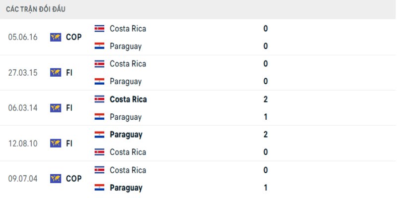 Lịch sử đối đầu của hai đội Paraguay vs Costa Rica