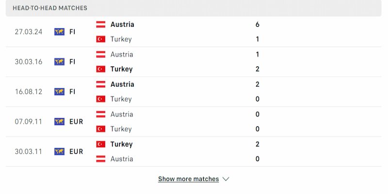 Lịch sử đối đầu của hai đội Áo vs Thổ Nhĩ Kỳ