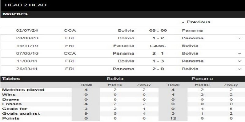 Thành tích của Panama Vs Bolivia tại Copa America 2024