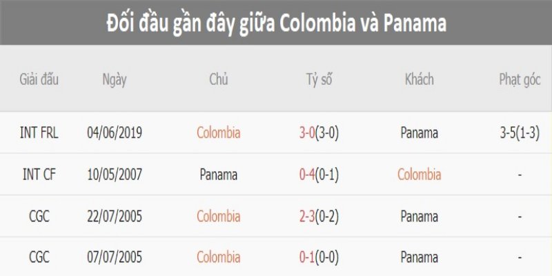 Lịch sử đối đầu giữa hai đội Colombia vs Panama