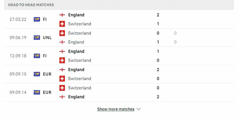 Lịch sử đối đầu giữa hai đội Anh vs Thụy Sĩ