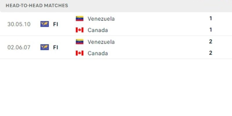 Lịch sử đối đầu giữa 2 đội Venezuela vs Canada