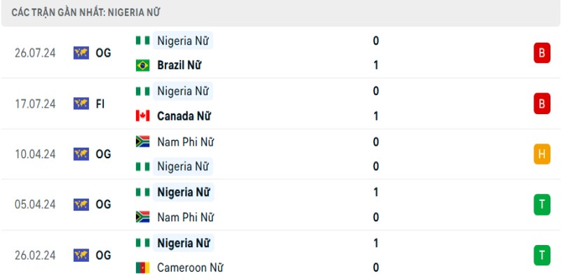 Nhận Định Nữ Tây Ban Nha Vs Nữ Nigeria