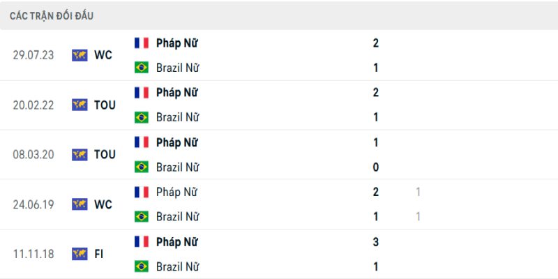 Nhận định Nữ Pháp vs Nữ Brazil