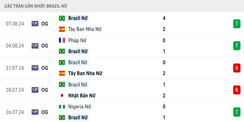 Nhận Định Nữ Mỹ Vs Nữ Brazil